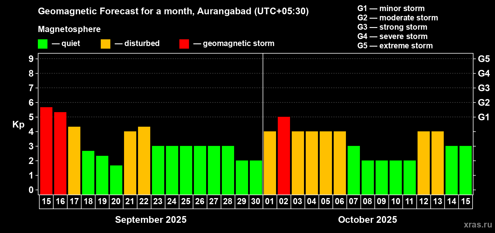 Forecast of the daily maximal value of geomagnetic index Kp for <b>1 month</b> (31 days) <b>from Sep 15, 2025 to Oct 15, 2025</b>