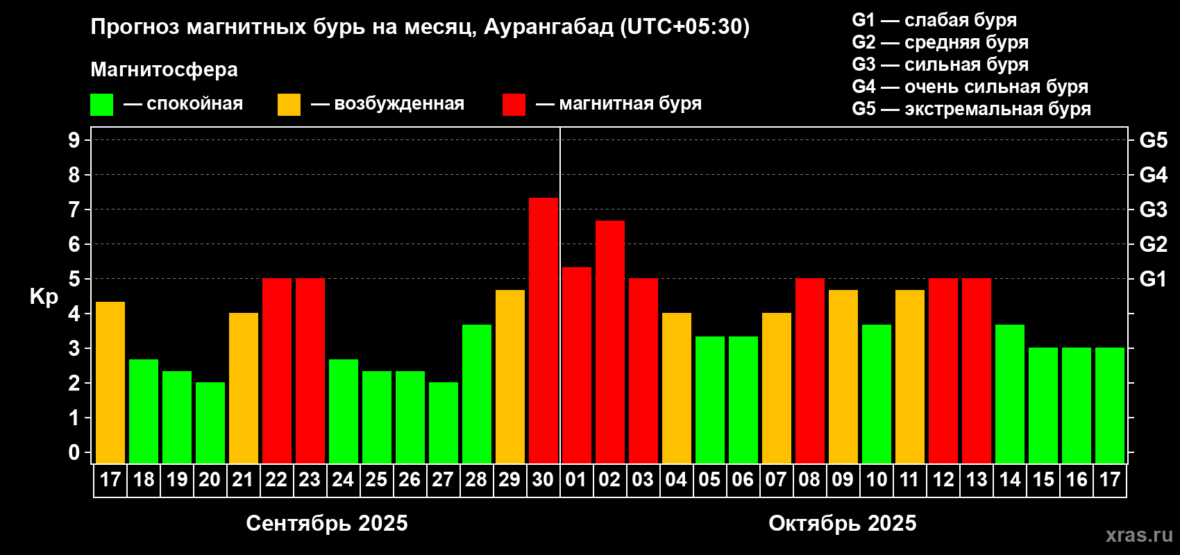 Прогноз максимального суточного геомагнитного индекса Kp на <b>1 месяц</b> (31 день) <b>с 17 сентября по 17 октября 2025 г</b>