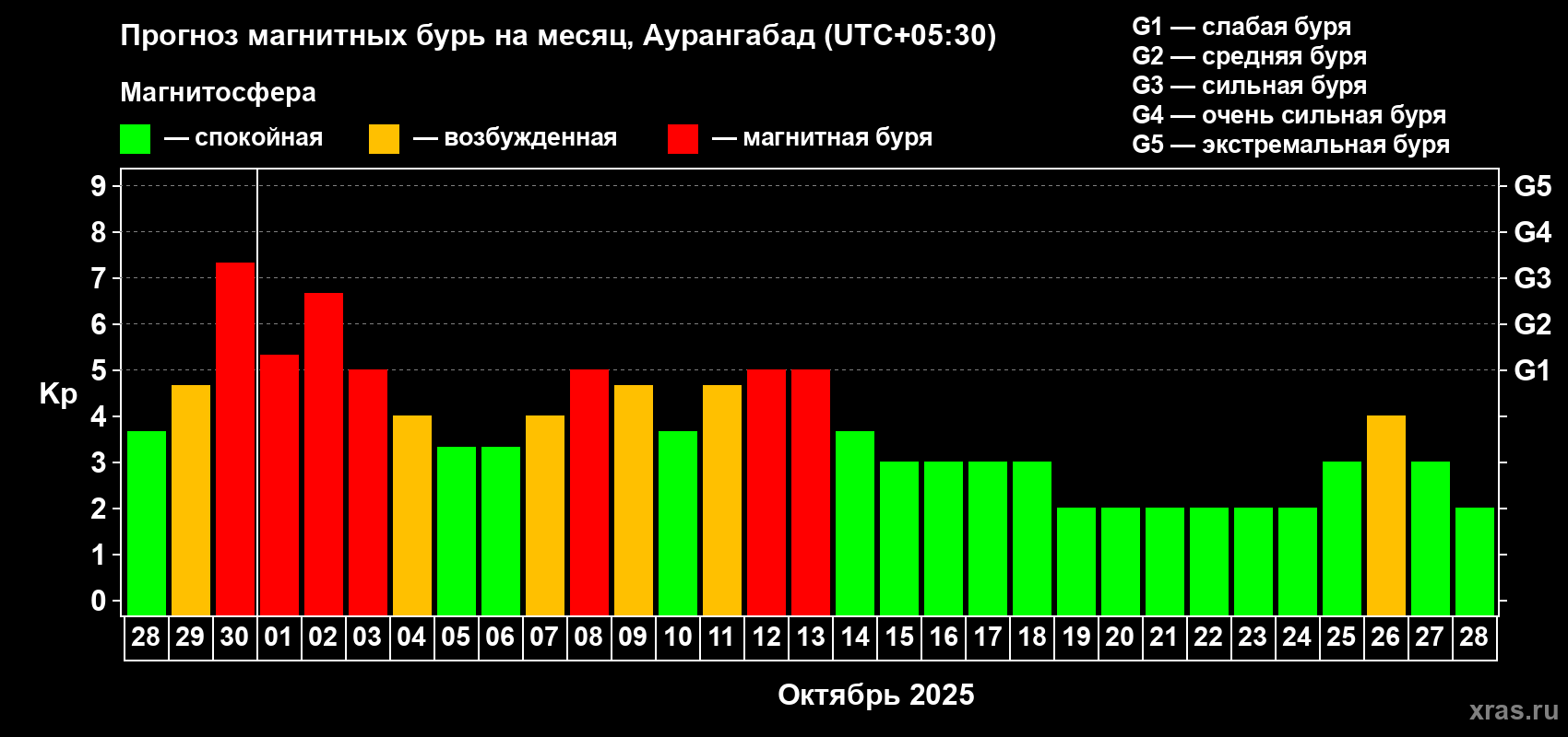 Прогноз максимального суточного геомагнитного индекса Kp на <b>1 месяц</b> (31 день) <b>с 28 сентября по 28 октября 2025 г</b>