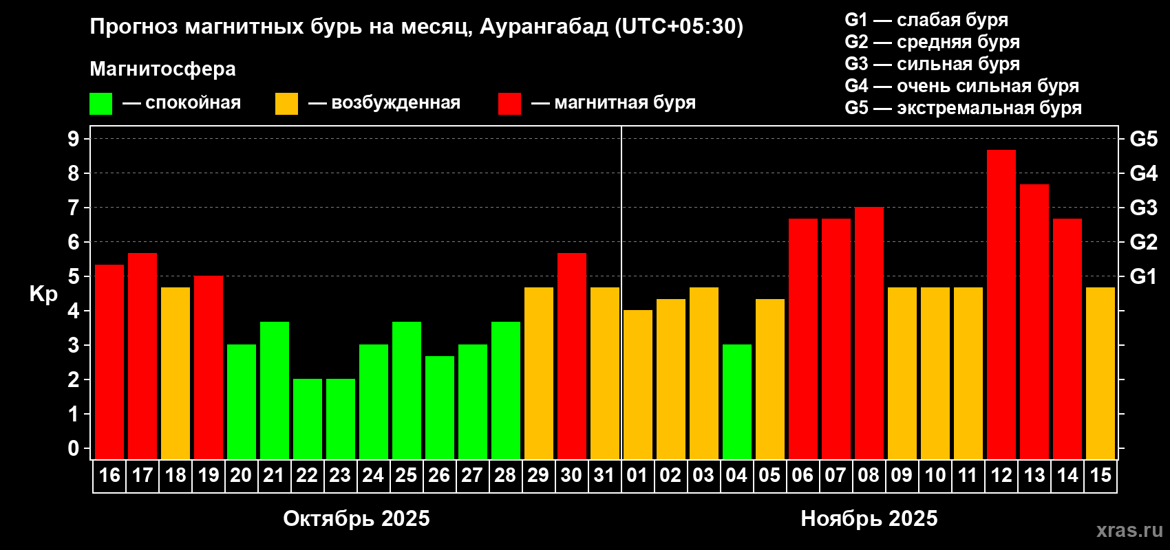 Прогноз максимального суточного геомагнитного индекса Kp на <b>1 месяц</b> (31 день) <b>с 16 октября по 15 ноября 2025 г</b>