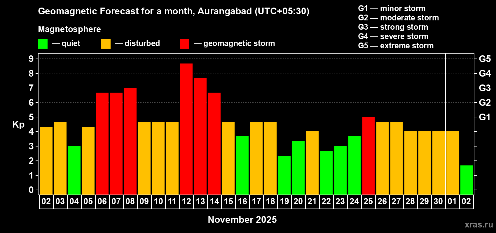 Forecast of the daily maximal value of geomagnetic index Kp for <b>1 month</b> (31 days) <b>from Nov 02, 2025 to Dec 02, 2025</b>