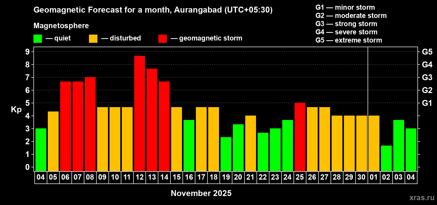 Forecast of the daily maximal value of geomagnetic index Kp for <b>1 month</b> (31 days) <b>from Nov 04, 2025 to Dec 04, 2025</b>