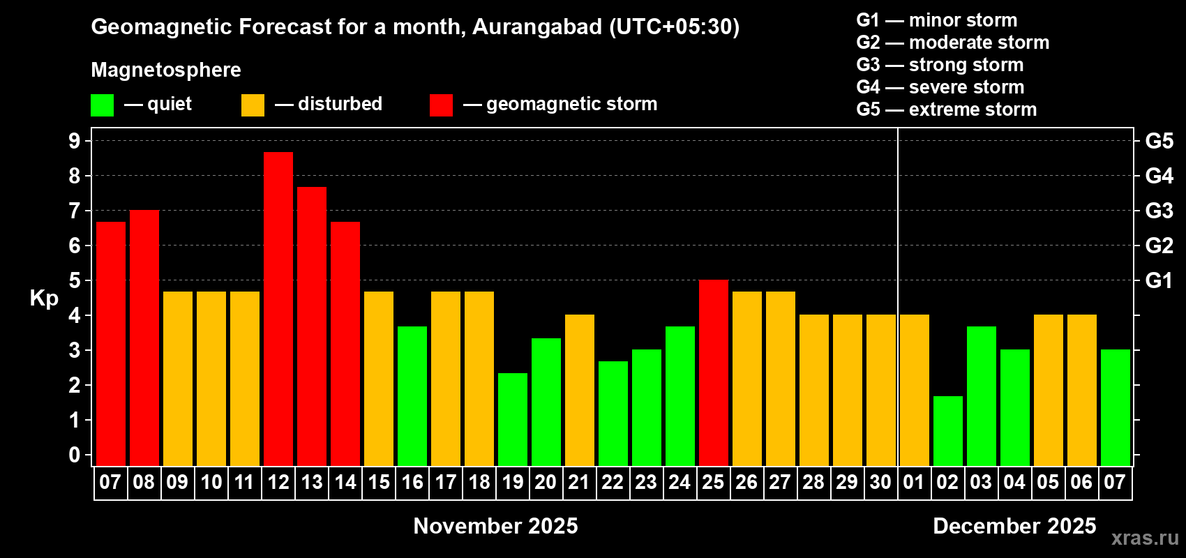 Forecast of the daily maximal value of geomagnetic index Kp for <b>1 month</b> (31 days) <b>from Nov 07, 2025 to Dec 07, 2025</b>