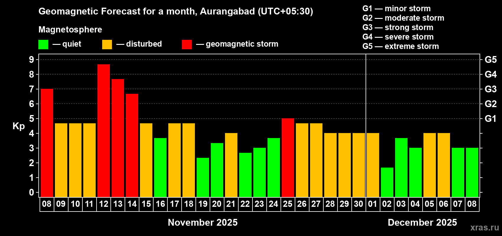 Forecast of the daily maximal value of geomagnetic index Kp for <b>1 month</b> (31 days) <b>from Nov 08, 2025 to Dec 08, 2025</b>