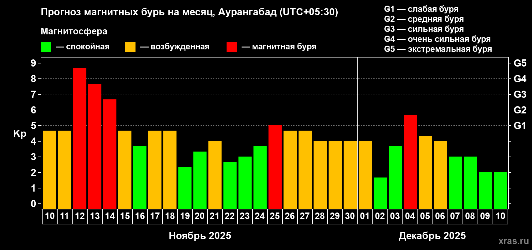 Прогноз максимального суточного геомагнитного индекса Kp на <b>1 месяц</b> (31 день) <b>с 10 ноября по 10 декабря 2025 г</b>