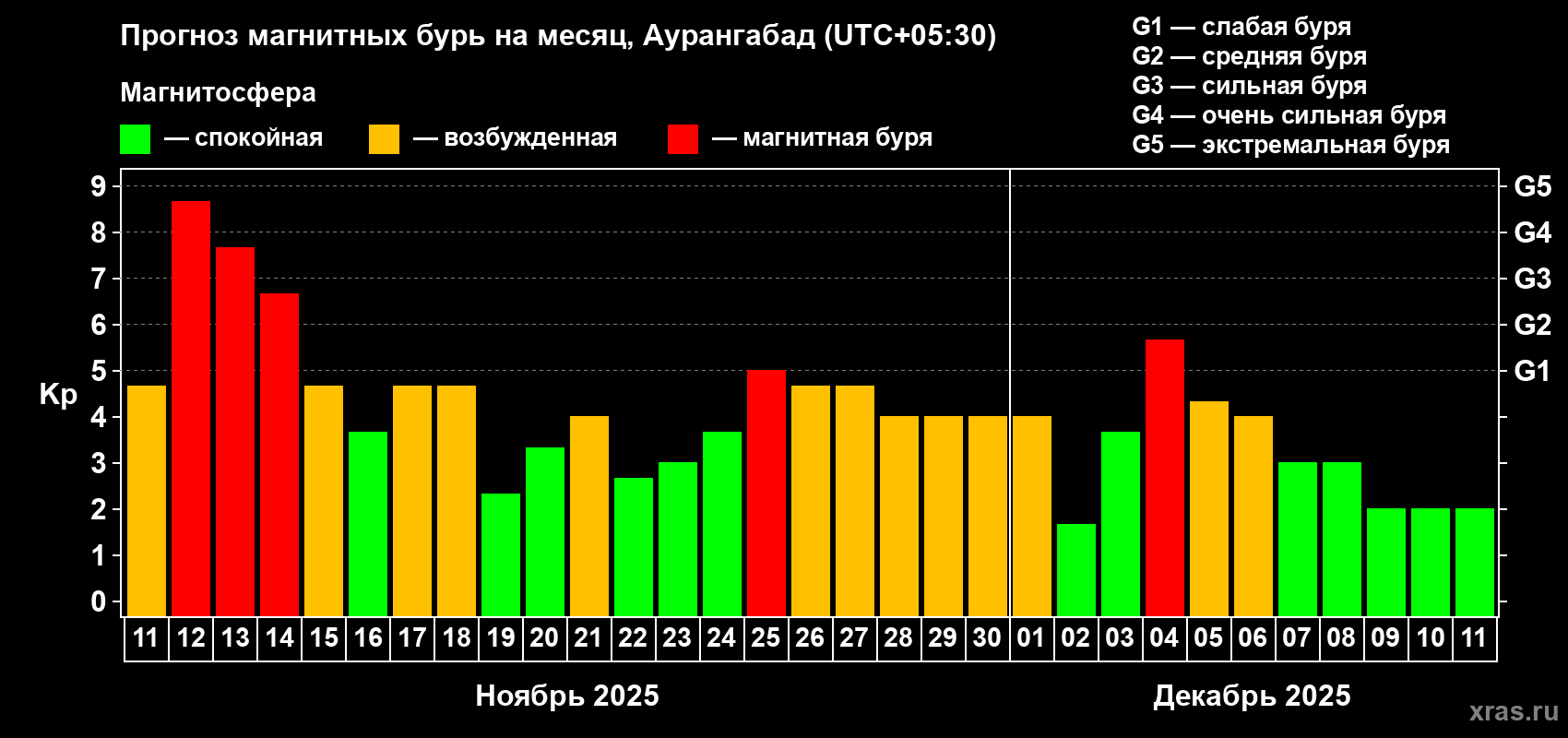 Прогноз максимального суточного геомагнитного индекса Kp на <b>1 месяц</b> (31 день) <b>с 11 ноября по 11 декабря 2025 г</b>