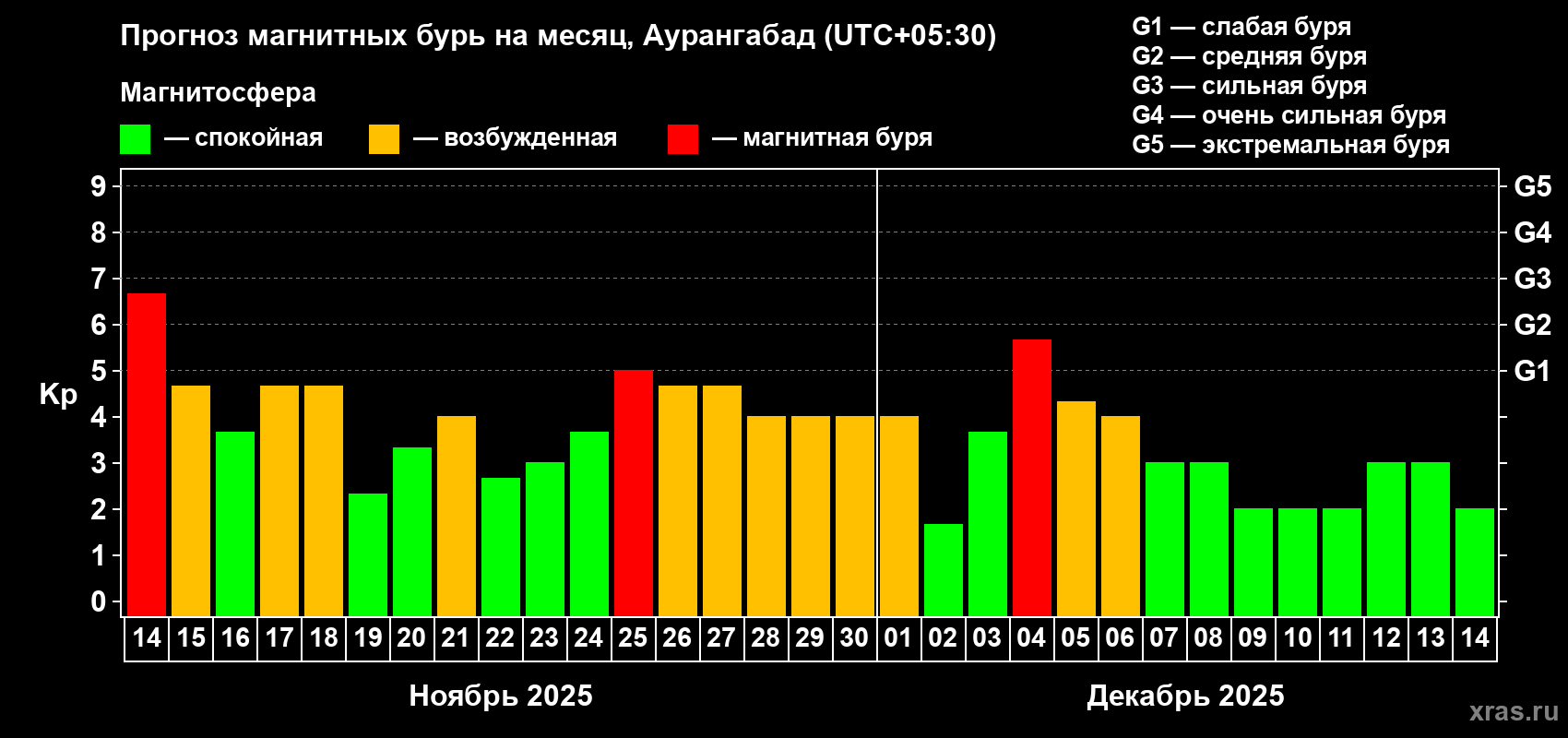 Прогноз максимального суточного геомагнитного индекса Kp на <b>1 месяц</b> (31 день) <b>с 14 ноября по 14 декабря 2025 г</b>