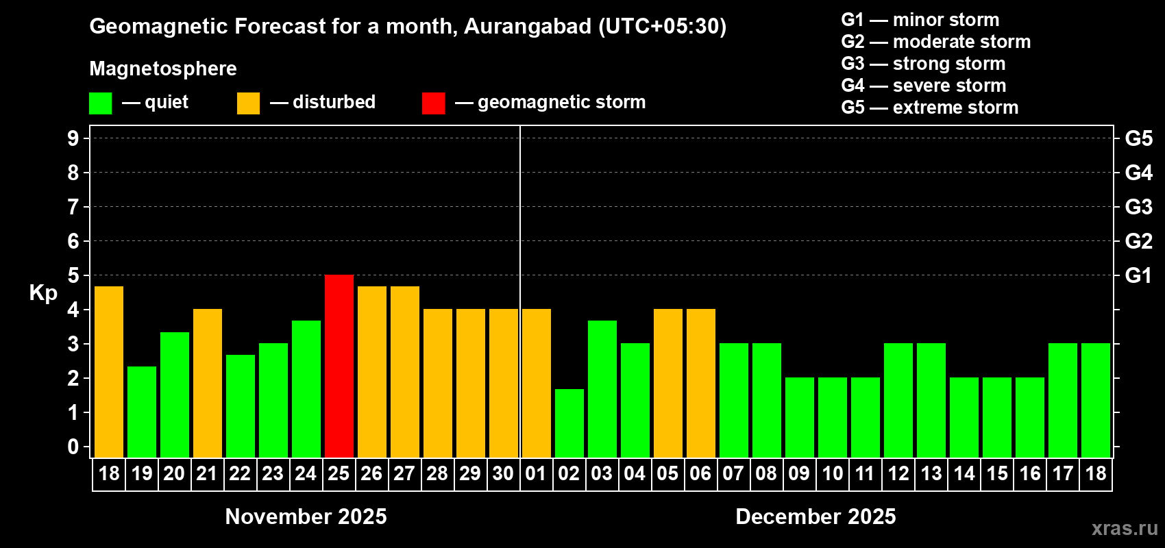 Forecast of the daily maximal value of geomagnetic index Kp for <b>1 month</b> (31 days) <b>from Nov 18, 2025 to Dec 18, 2025</b>