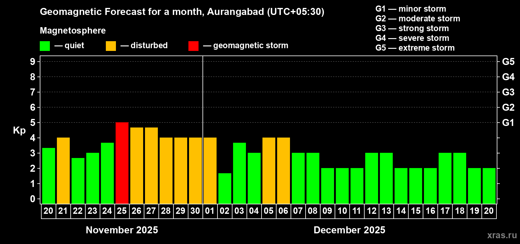 Forecast of the daily maximal value of geomagnetic index Kp for <b>1 month</b> (31 days) <b>from Nov 20, 2025 to Dec 20, 2025</b>