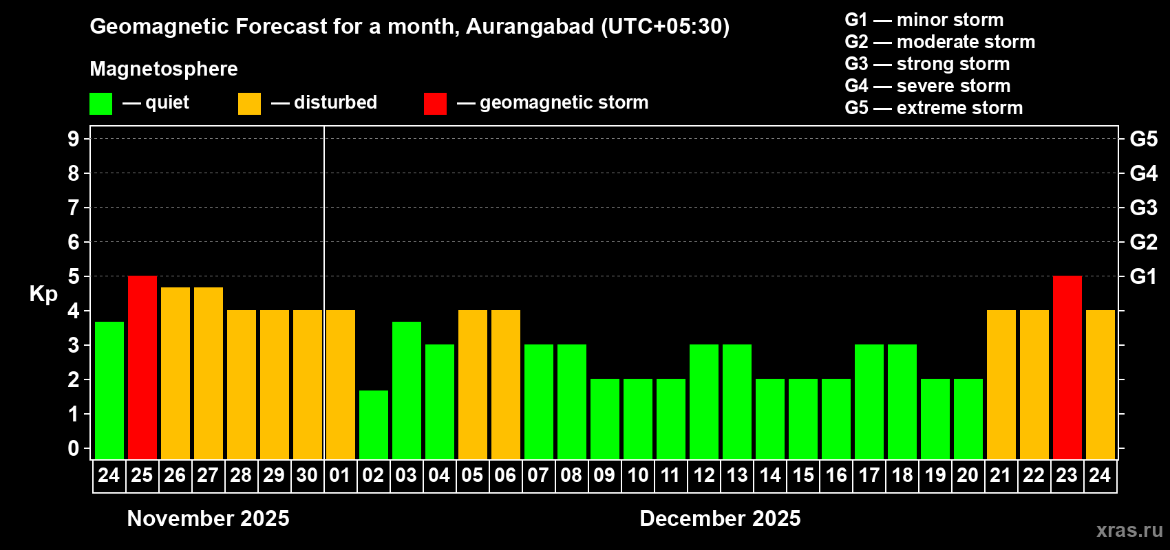 Forecast of the daily maximal value of geomagnetic index Kp for <b>1 month</b> (31 days) <b>from Nov 24, 2025 to Dec 24, 2025</b>