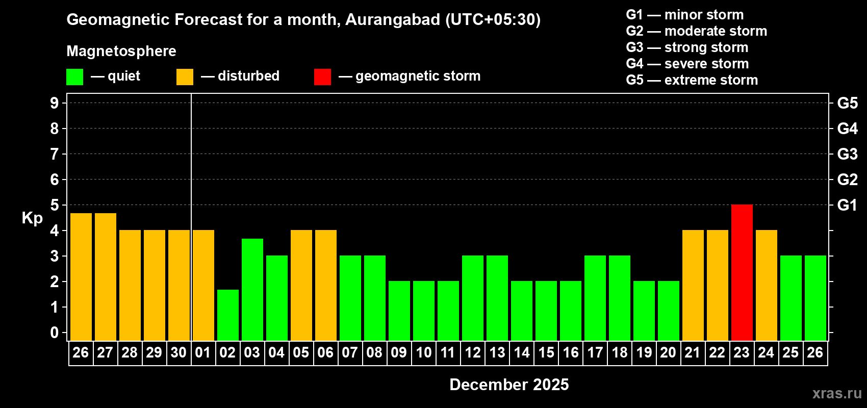 Forecast of the daily maximal value of geomagnetic index Kp for <b>1 month</b> (31 days) <b>from Nov 26, 2025 to Dec 26, 2025</b>