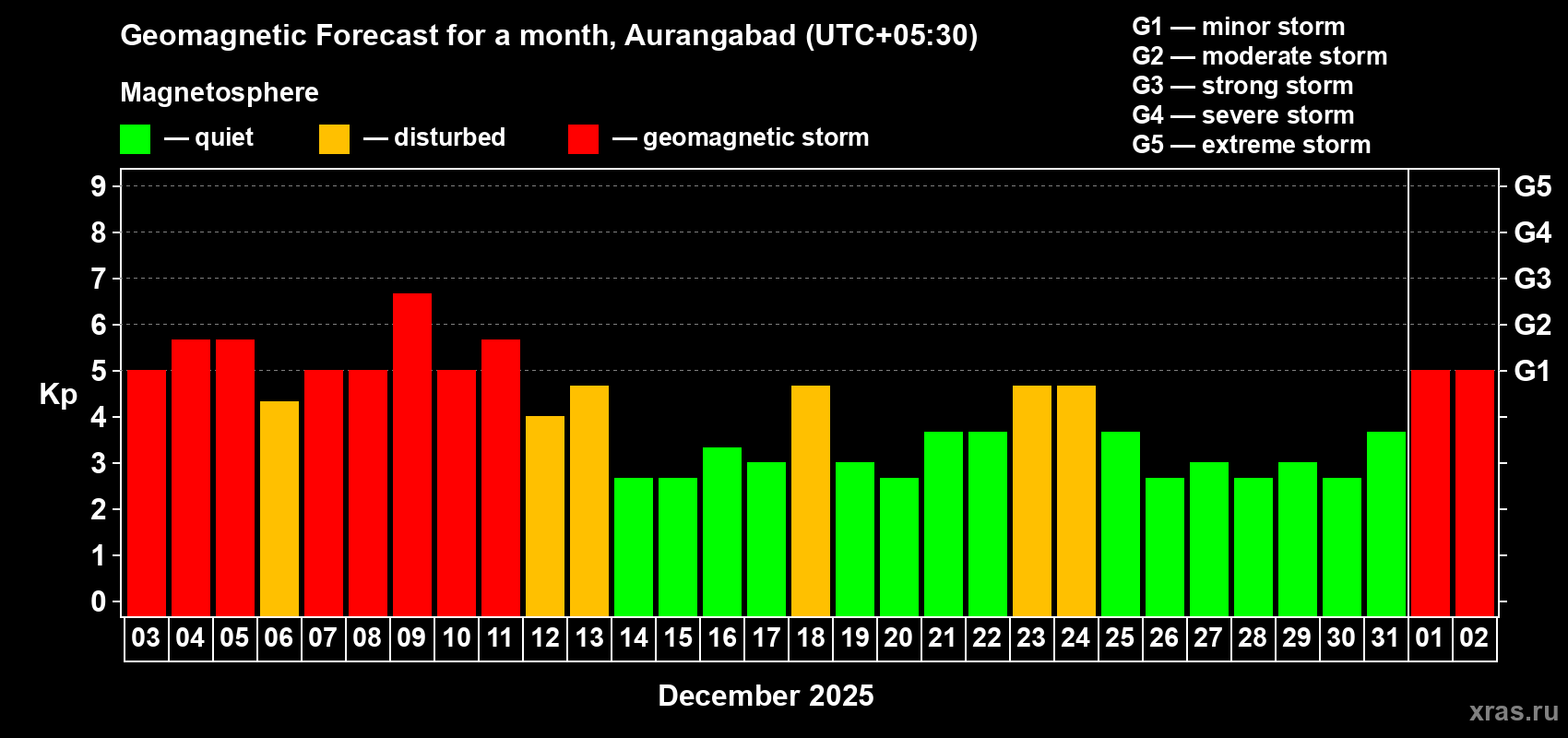 Forecast of the daily maximal value of geomagnetic index&nbsp;Kp for <b>1 month</b> (31 days) <b>from Dec 03, 2025 to Jan 02, 2026</b>