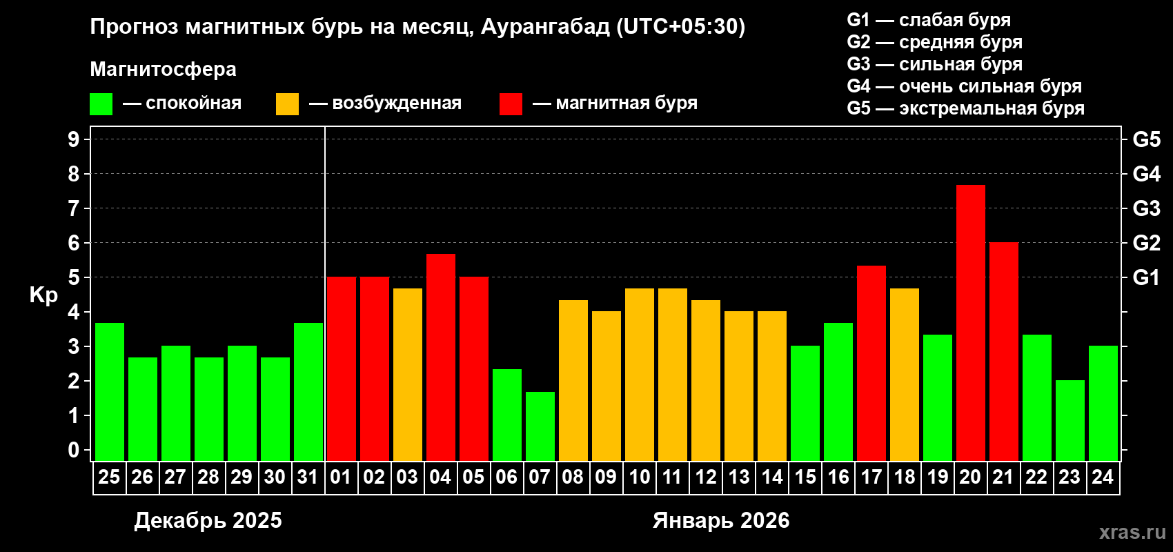 Прогноз максимального суточного геомагнитного индекса&nbsp;Kp на <b>1 месяц</b> (31 день) <b>с 25 декабря 2025 г по 24 января 2026 г</b>