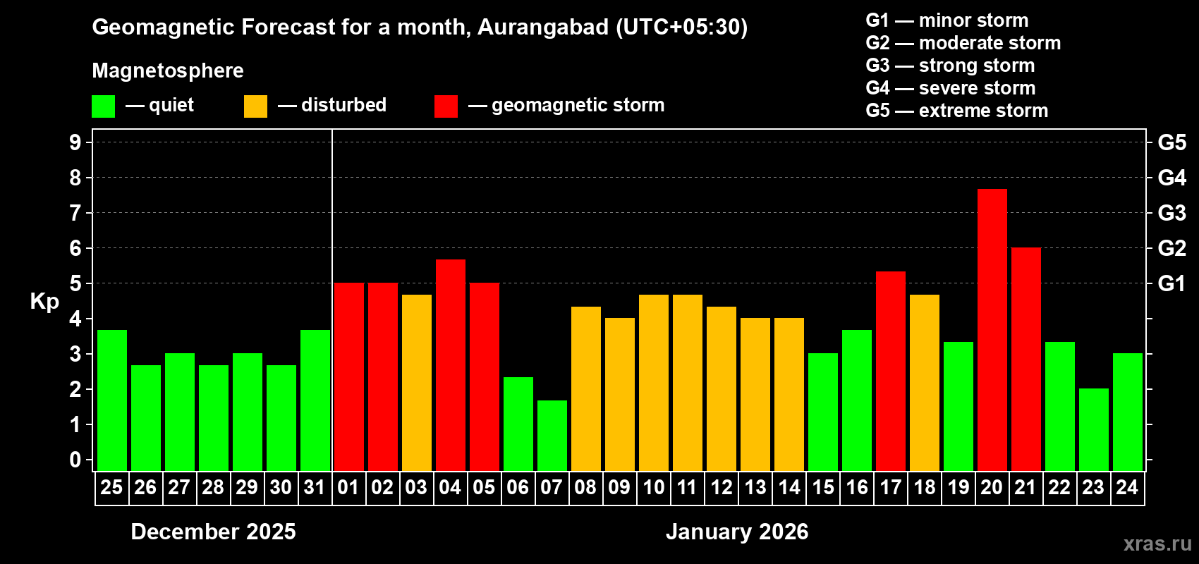 Forecast of the daily maximal value of geomagnetic index&nbsp;Kp for <b>1 month</b> (31 days) <b>from Dec 25, 2025 to Jan 24, 2026</b>
