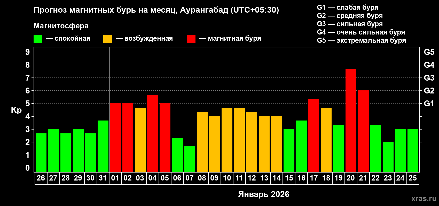 Прогноз максимального суточного геомагнитного индекса&nbsp;Kp на <b>1 месяц</b> (31 день) <b>с 26 декабря 2025 г по 25 января 2026 г</b>