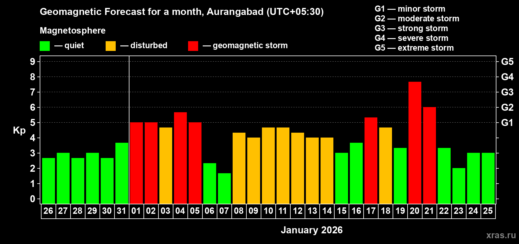 Forecast of the daily maximal value of geomagnetic index&nbsp;Kp for <b>1 month</b> (31 days) <b>from Dec 26, 2025 to Jan 25, 2026</b>