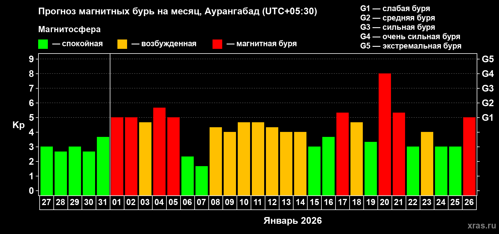 Прогноз максимального суточного геомагнитного индекса&nbsp;Kp на <b>1 месяц</b> (31 день) <b>с 27 декабря 2025 г по 26 января 2026 г</b>