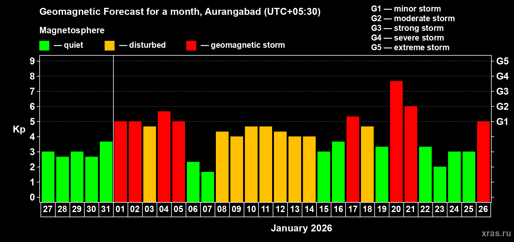 Forecast of the daily maximal value of geomagnetic index&nbsp;Kp for <b>1 month</b> (31 days) <b>from Dec 27, 2025 to Jan 26, 2026</b>