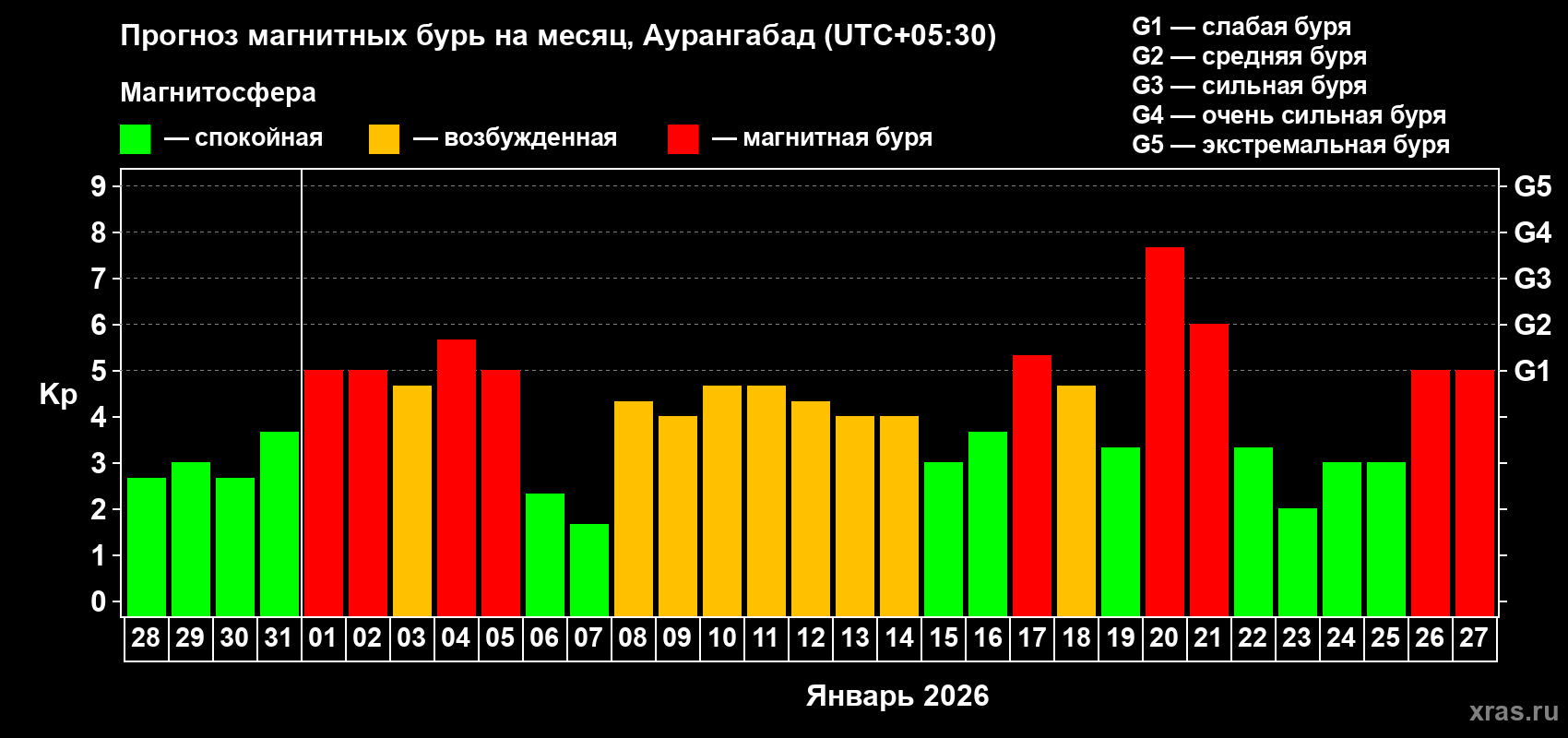 Прогноз максимального суточного геомагнитного индекса&nbsp;Kp на <b>1 месяц</b> (31 день) <b>с 28 декабря 2025 г по 27 января 2026 г</b>