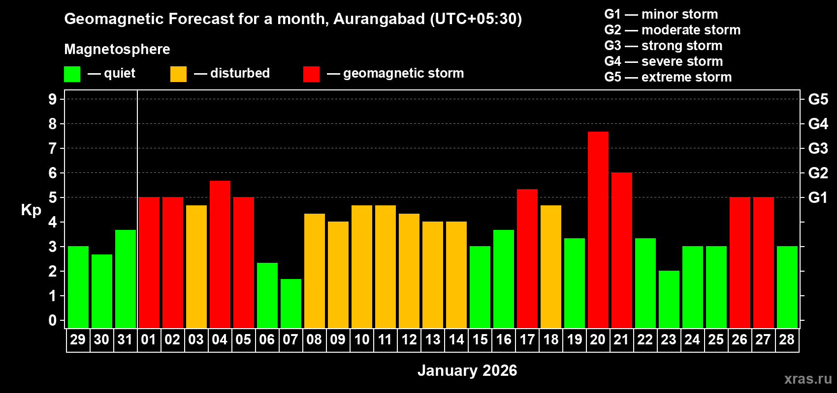 Forecast of the daily maximal value of geomagnetic index&nbsp;Kp for <b>1 month</b> (31 days) <b>from Dec 29, 2025 to Jan 28, 2026</b>