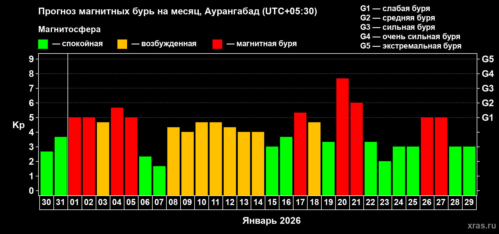Прогноз максимального суточного геомагнитного индекса&nbsp;Kp на <b>1 месяц</b> (31 день) <b>с 30 декабря 2025 г по 29 января 2026 г</b>