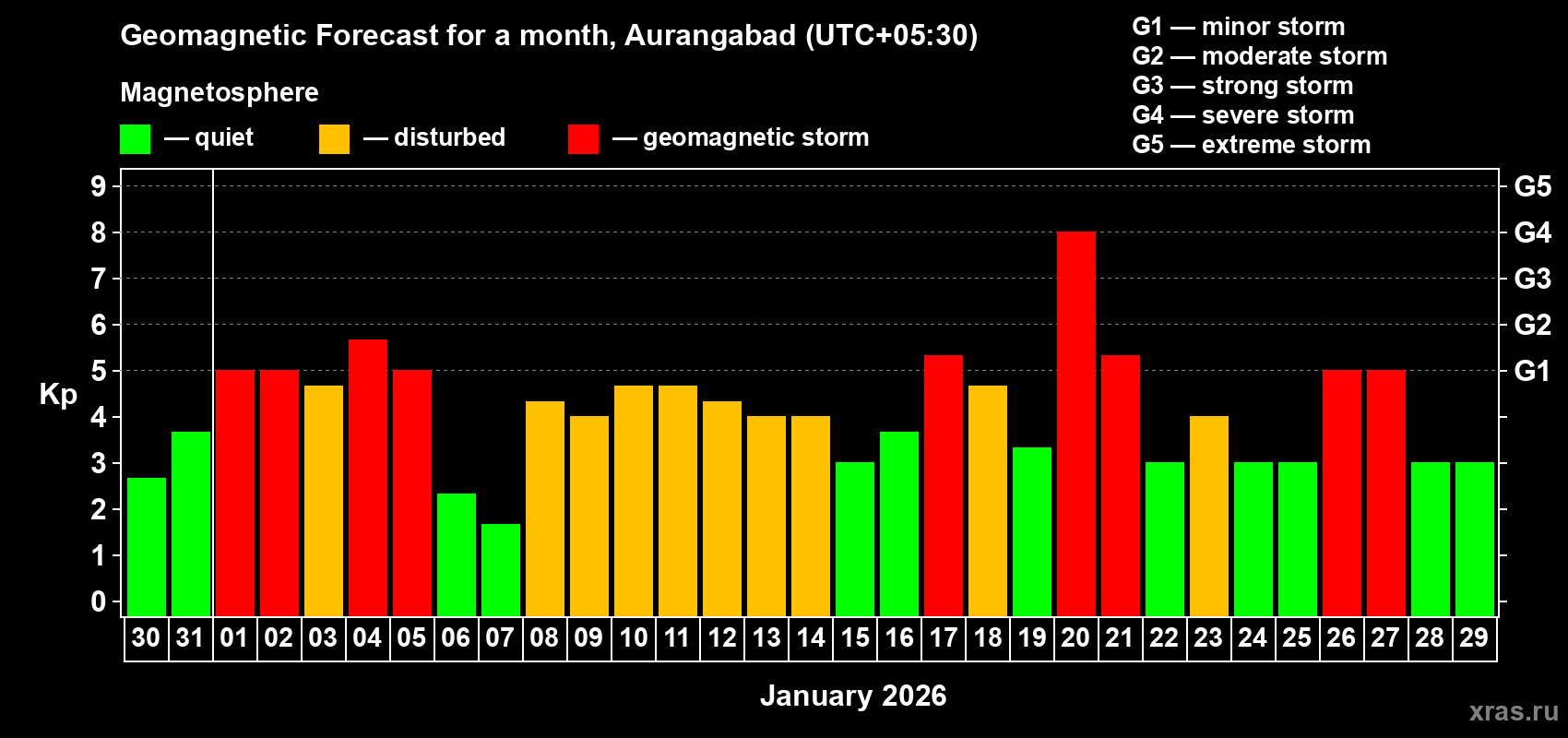 Forecast of the daily maximal value of geomagnetic index&nbsp;Kp for <b>1 month</b> (31 days) <b>from Dec 30, 2025 to Jan 29, 2026</b>