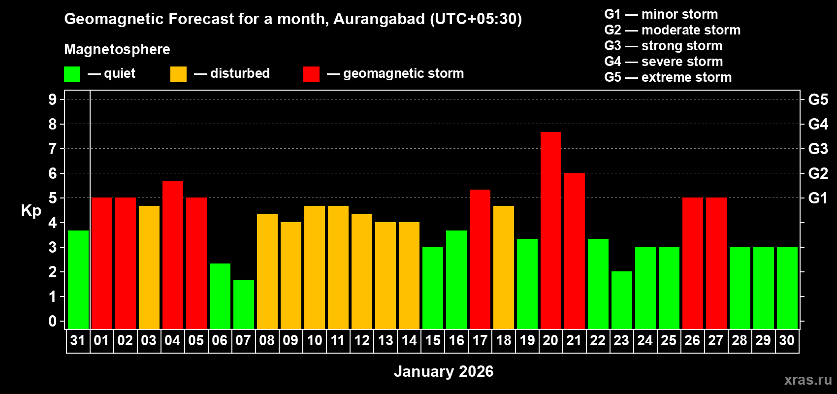 Forecast of the daily maximal value of geomagnetic index&nbsp;Kp for <b>1 month</b> (31 days) <b>from Dec 31, 2025 to Jan 30, 2026</b>
