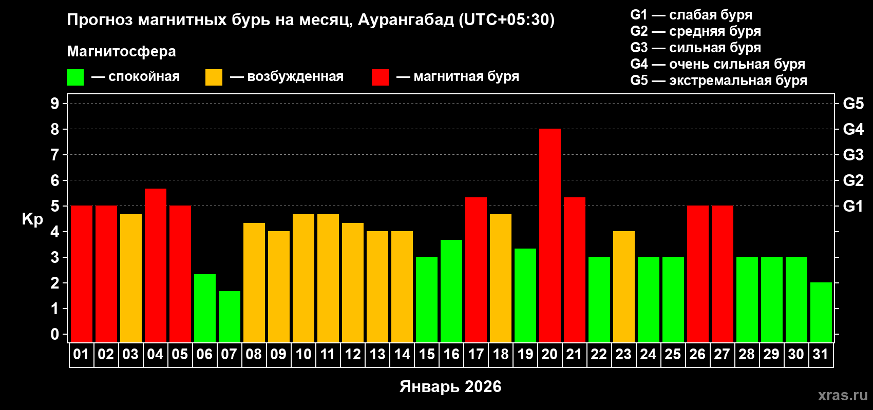 Прогноз максимального суточного геомагнитного индекса&nbsp;Kp на <b>1 месяц</b> (31 день) <b>с 01 января по 31 января 2026 г</b>