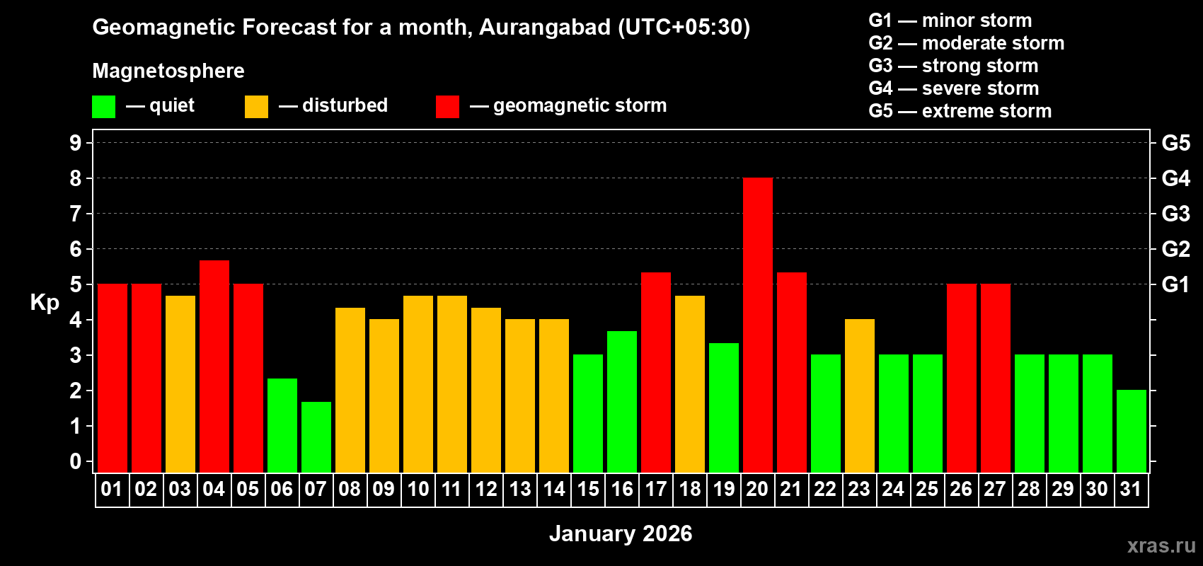 Forecast of the daily maximal value of geomagnetic index&nbsp;Kp for <b>1 month</b> (31 days) <b>from Jan 01, 2026 to Jan 31, 2026</b>