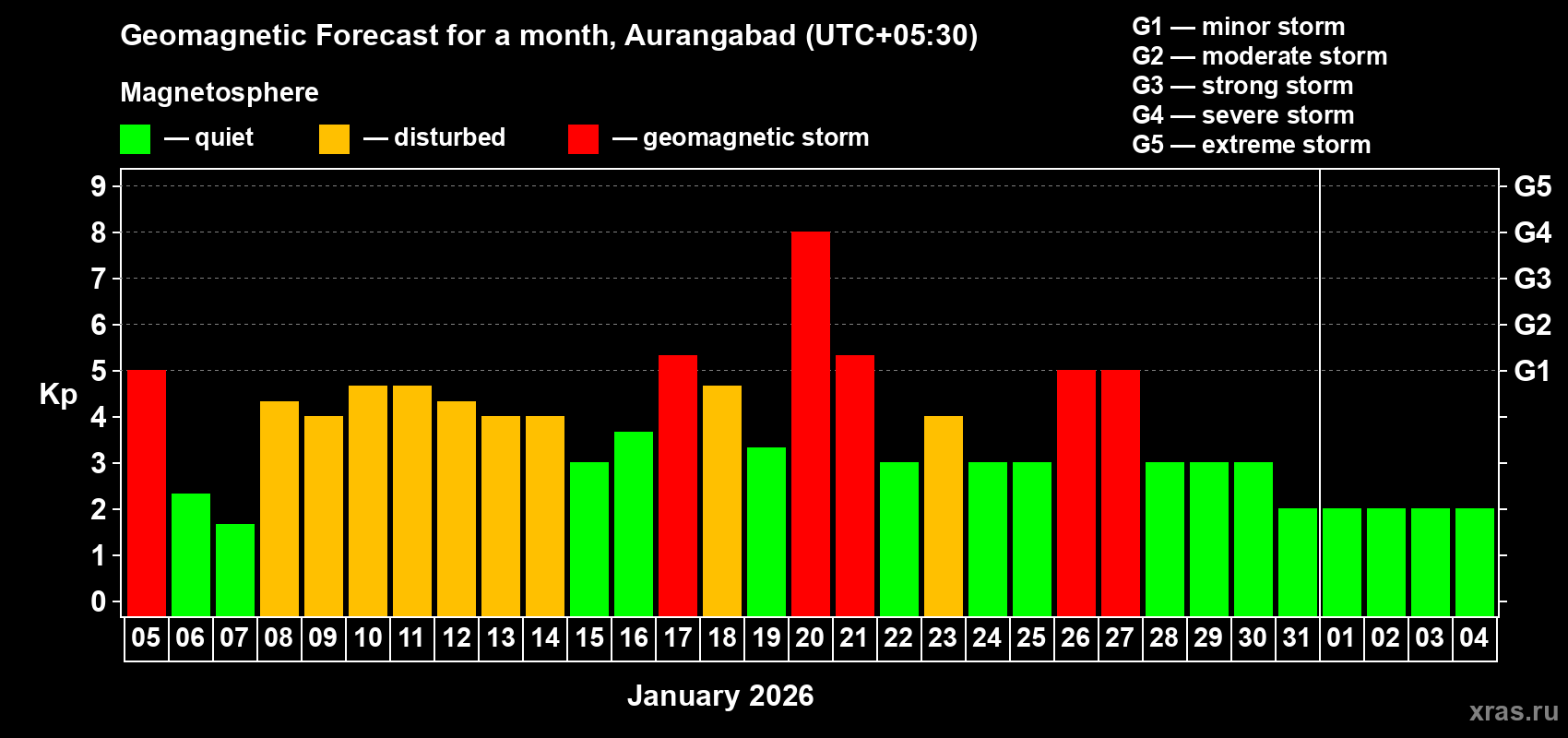 Forecast of the daily maximal value of geomagnetic index&nbsp;Kp for <b>1 month</b> (31 days) <b>from Jan 05, 2026 to Feb 04, 2026</b>