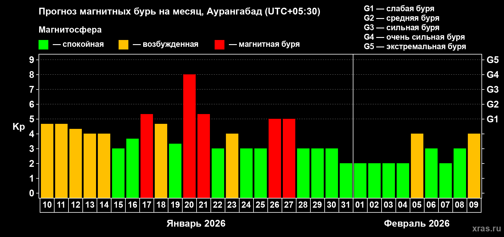 Прогноз максимального суточного геомагнитного индекса&nbsp;Kp на <b>1 месяц</b> (31 день) <b>с 10 января по 09 февраля 2026 г</b>
