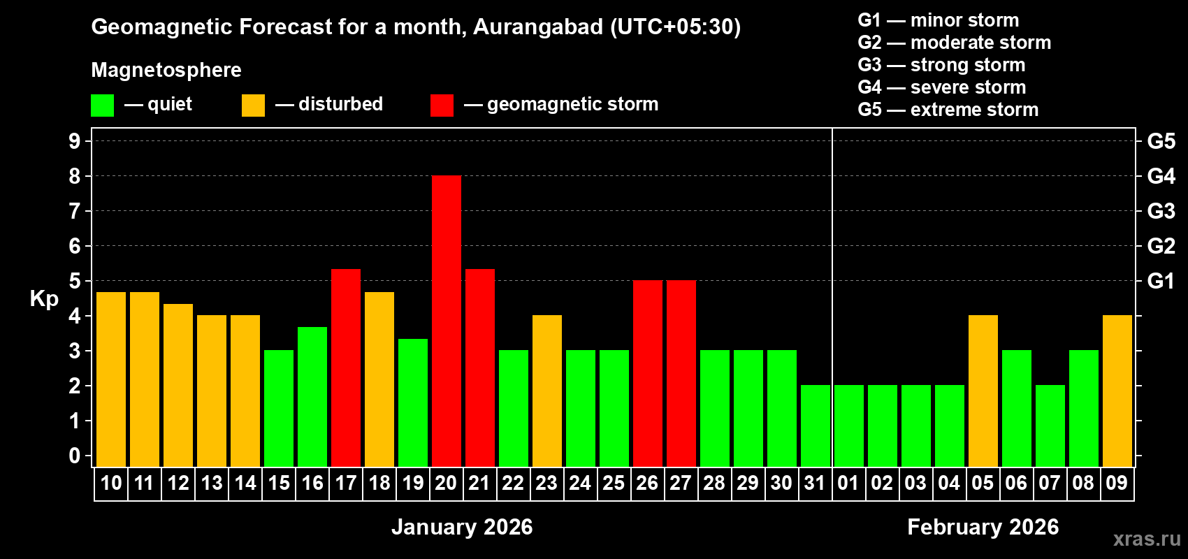 Forecast of the daily maximal value of geomagnetic index&nbsp;Kp for <b>1 month</b> (31 days) <b>from Jan 10, 2026 to Feb 09, 2026</b>