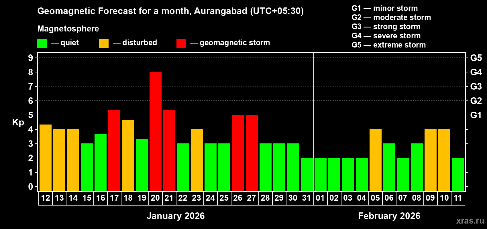 Forecast of the daily maximal value of geomagnetic index&nbsp;Kp for <b>1 month</b> (31 days) <b>from Jan 12, 2026 to Feb 11, 2026</b>