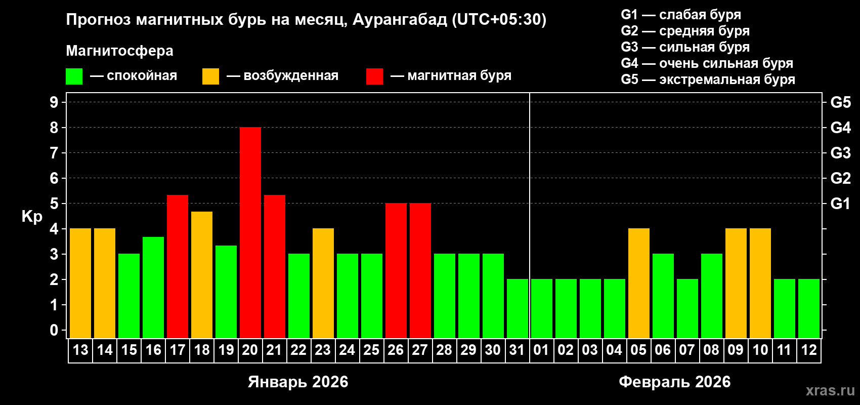 Прогноз максимального суточного геомагнитного индекса&nbsp;Kp на <b>1 месяц</b> (31 день) <b>с 13 января по 12 февраля 2026 г</b>