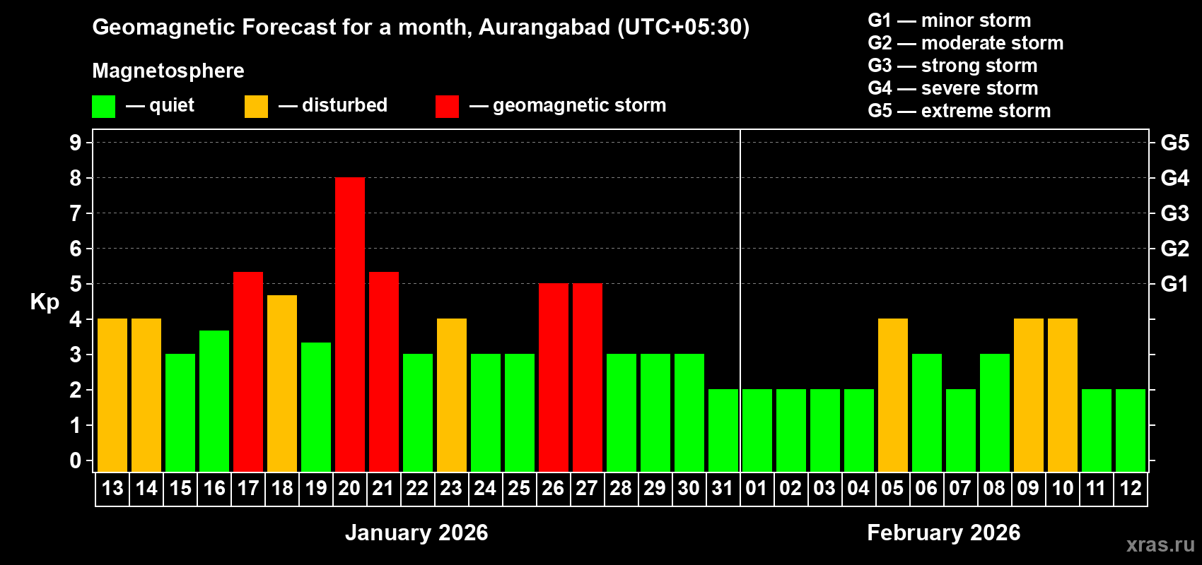 Forecast of the daily maximal value of geomagnetic index&nbsp;Kp for <b>1 month</b> (31 days) <b>from Jan 13, 2026 to Feb 12, 2026</b>