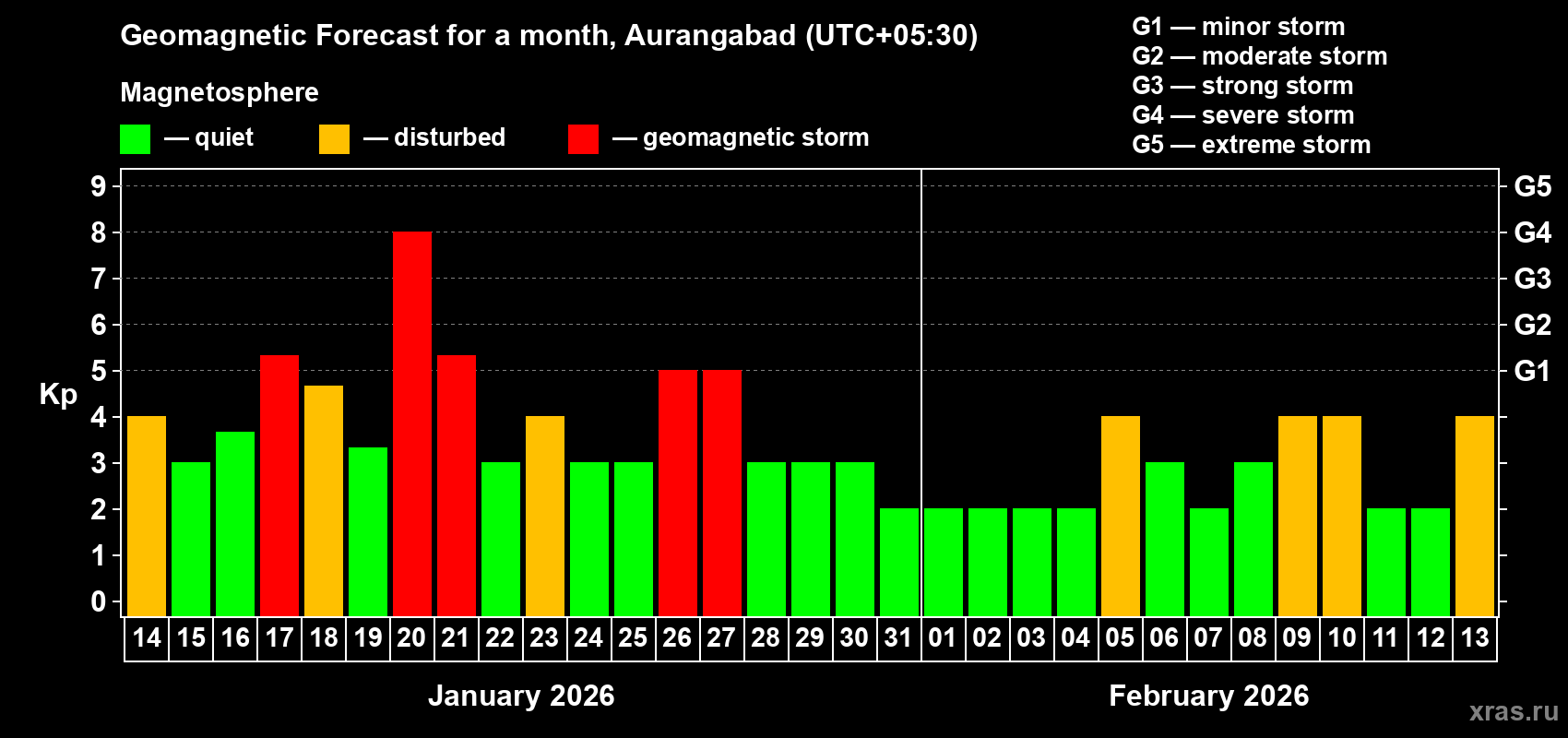 Forecast of the daily maximal value of geomagnetic index&nbsp;Kp for <b>1 month</b> (31 days) <b>from Jan 14, 2026 to Feb 13, 2026</b>