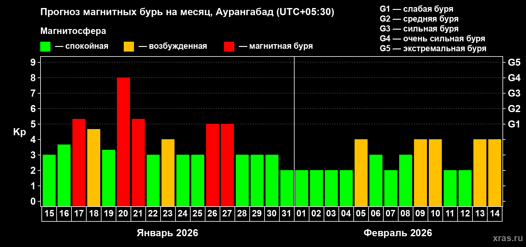 Прогноз максимального суточного геомагнитного индекса&nbsp;Kp на <b>1 месяц</b> (31 день) <b>с 15 января по 14 февраля 2026 г</b>