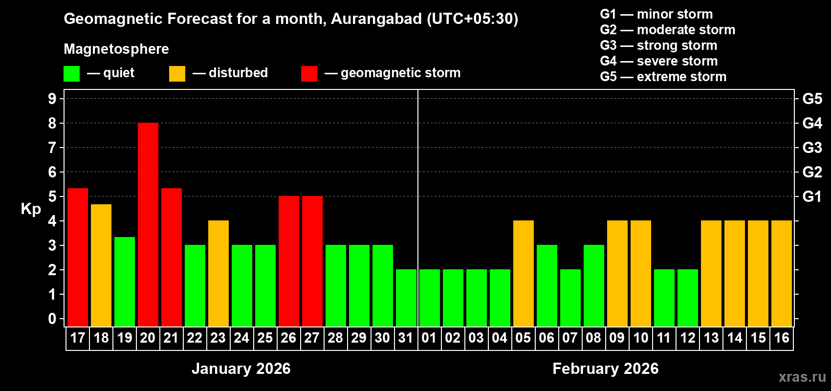 Forecast of the daily maximal value of geomagnetic index&nbsp;Kp for <b>1 month</b> (31 days) <b>from Jan 17, 2026 to Feb 16, 2026</b>