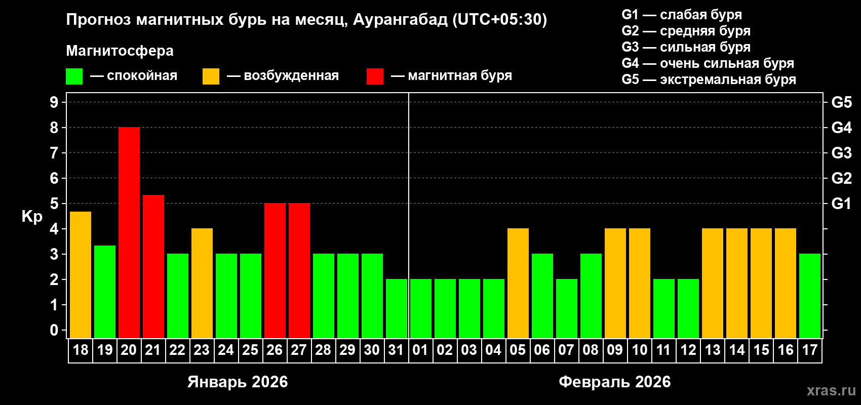 Прогноз максимального суточного геомагнитного индекса&nbsp;Kp на <b>1 месяц</b> (31 день) <b>с 18 января по 17 февраля 2026 г</b>
