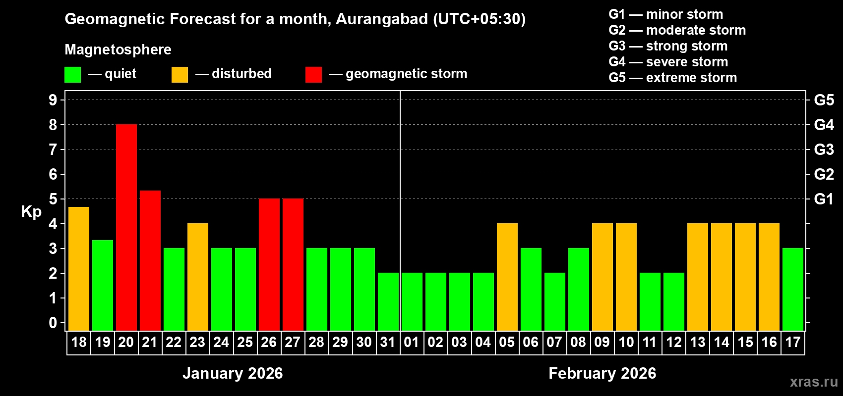 Forecast of the daily maximal value of geomagnetic index&nbsp;Kp for <b>1 month</b> (31 days) <b>from Jan 18, 2026 to Feb 17, 2026</b>