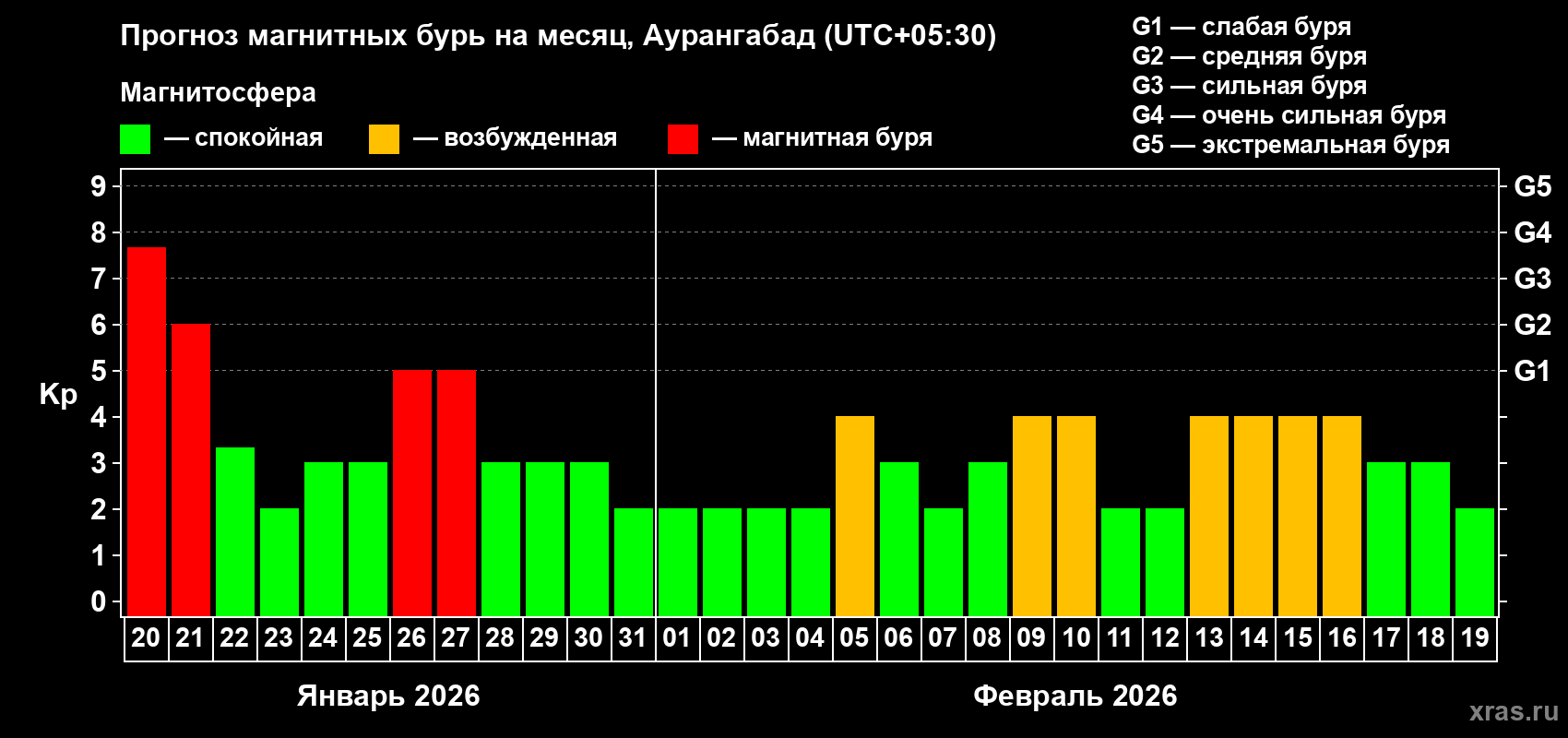 Прогноз максимального суточного геомагнитного индекса&nbsp;Kp на <b>1 месяц</b> (31 день) <b>с 20 января по 19 февраля 2026 г</b>