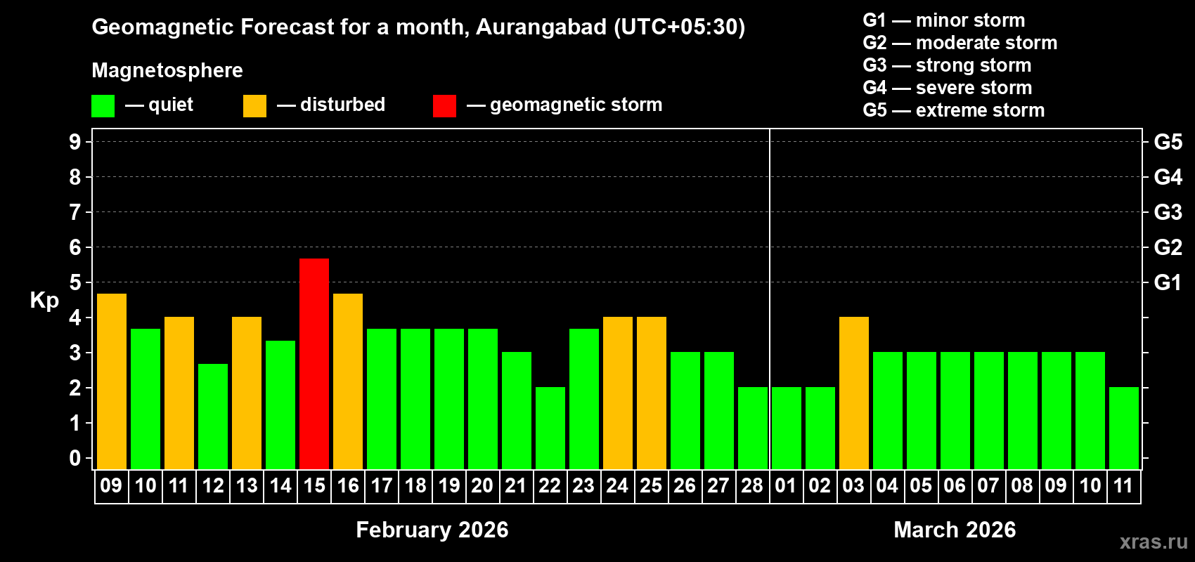 Forecast of the daily maximal value of geomagnetic index&nbsp;Kp for <b>1 month</b> (31 days) <b>from Feb 09, 2026 to Mar 11, 2026</b>