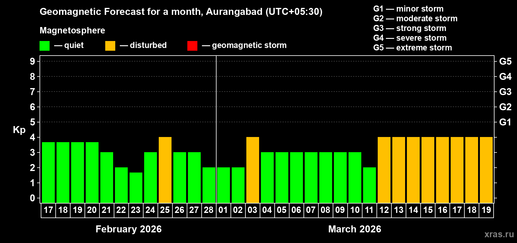 Forecast of the daily maximal value of geomagnetic index&nbsp;Kp for <b>1 month</b> (31 days) <b>from Feb 17, 2026 to Mar 19, 2026</b>