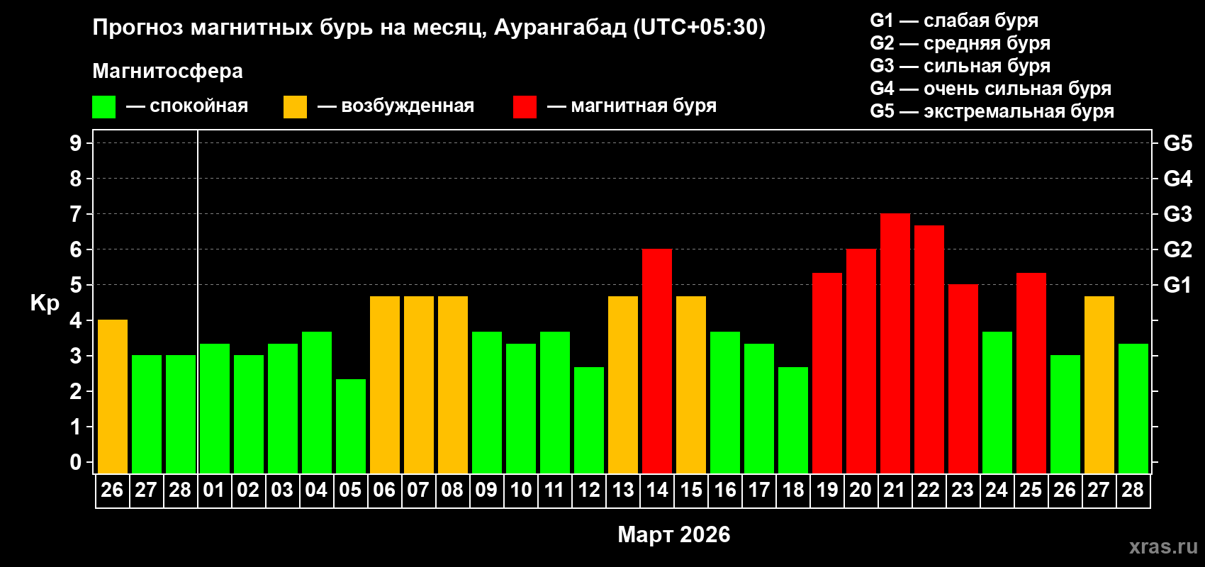 Прогноз максимального суточного геомагнитного индекса&nbsp;Kp на <b>1 месяц</b> (31 день) <b>с 26 февраля по 28 марта 2026 г</b>
