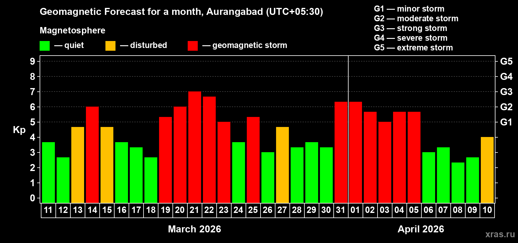 Forecast of the daily maximal value of geomagnetic index&nbsp;Kp for <b>1 month</b> (31 days) <b>from Mar 11, 2026 to Apr 10, 2026</b>