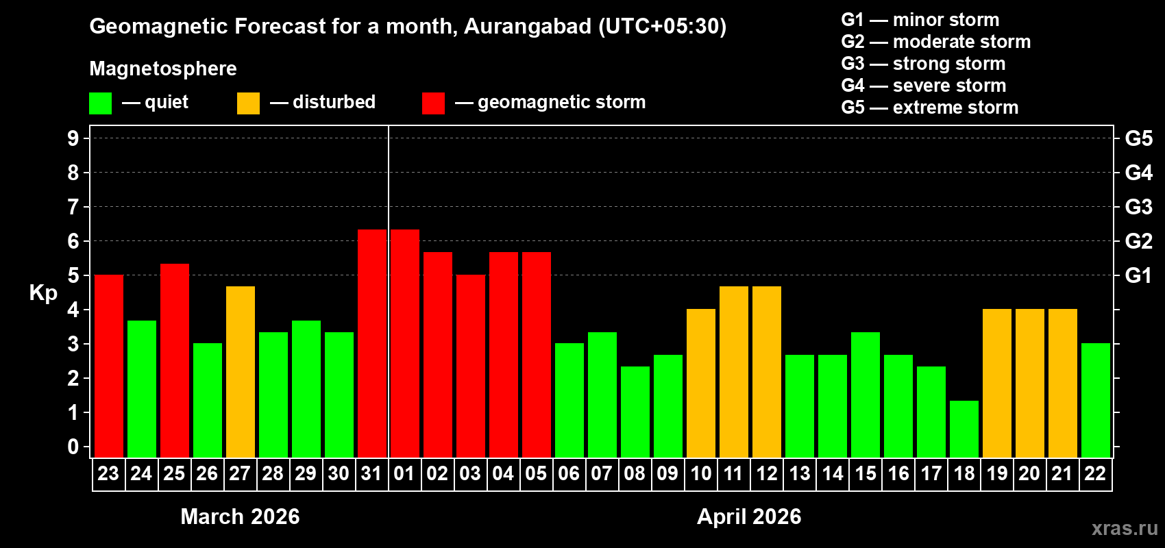Forecast of the daily maximal value of geomagnetic index&nbsp;Kp for <b>1 month</b> (31 days) <b>from Mar 23, 2026 to Apr 22, 2026</b>
