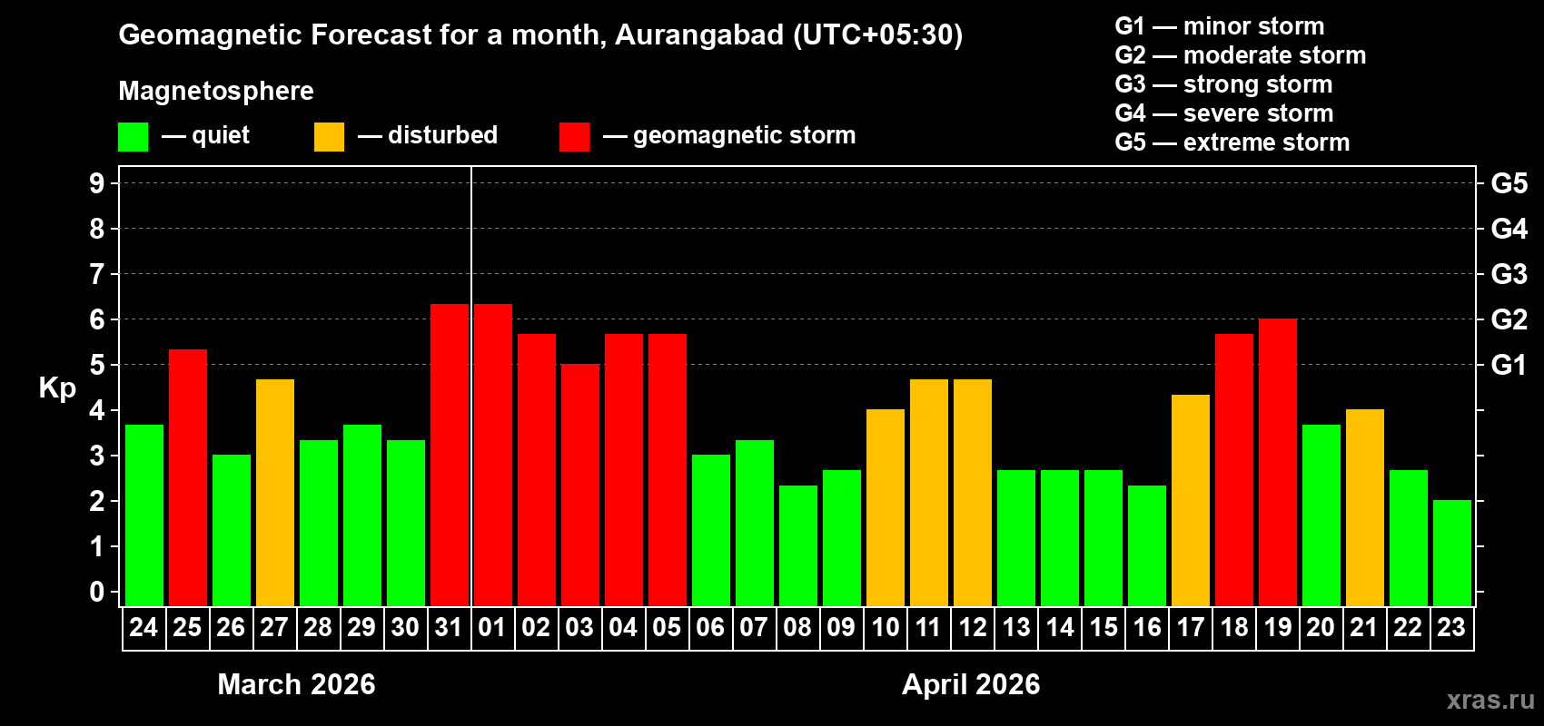 Forecast of the daily maximal value of geomagnetic index&nbsp;Kp for <b>1 month</b> (31 days) <b>from Mar 24, 2026 to Apr 23, 2026</b>