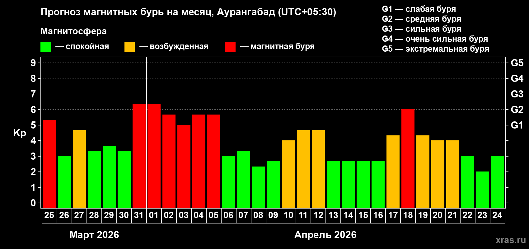 Прогноз максимального суточного геомагнитного индекса&nbsp;Kp на <b>1 месяц</b> (31 день) <b>с 25 марта по 24 апреля 2026 г</b>
