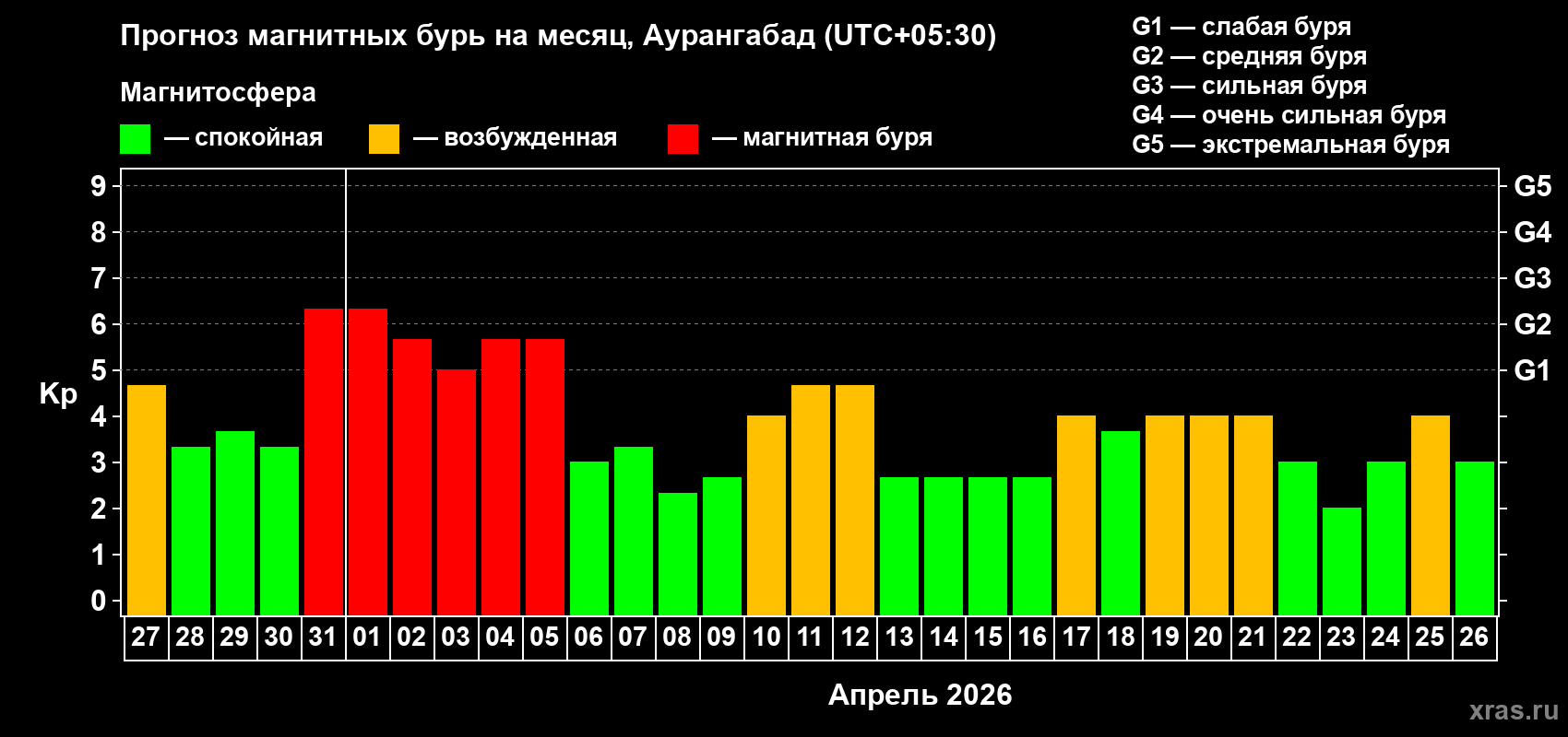 Прогноз максимального суточного геомагнитного индекса Kp на <b>1 месяц</b> (31 день) <b>с 27 марта по 26 апреля 2026 г</b>