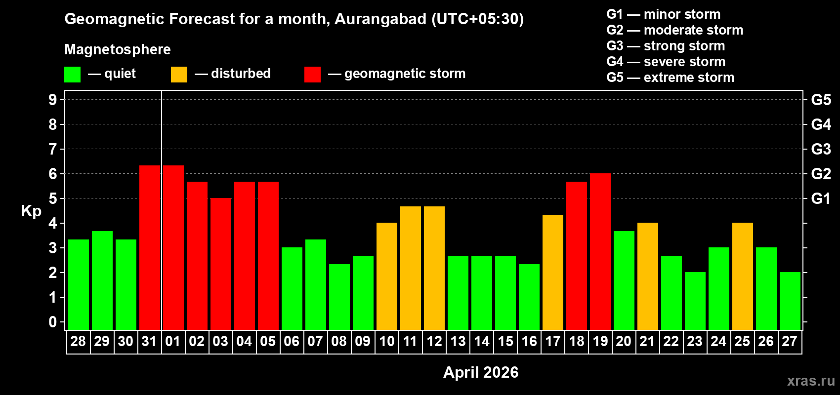 Forecast of the daily maximal value of geomagnetic index&nbsp;Kp for <b>1 month</b> (31 days) <b>from Mar 28, 2026 to Apr 27, 2026</b>